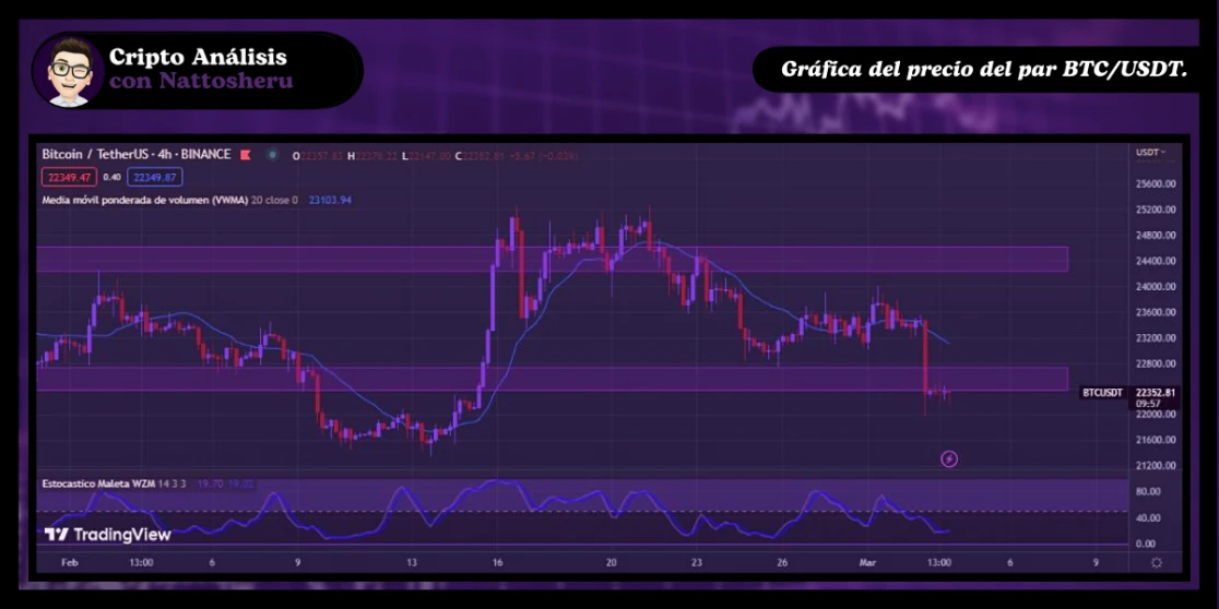 Gráfica de 4 horas del par BTC/USDT.